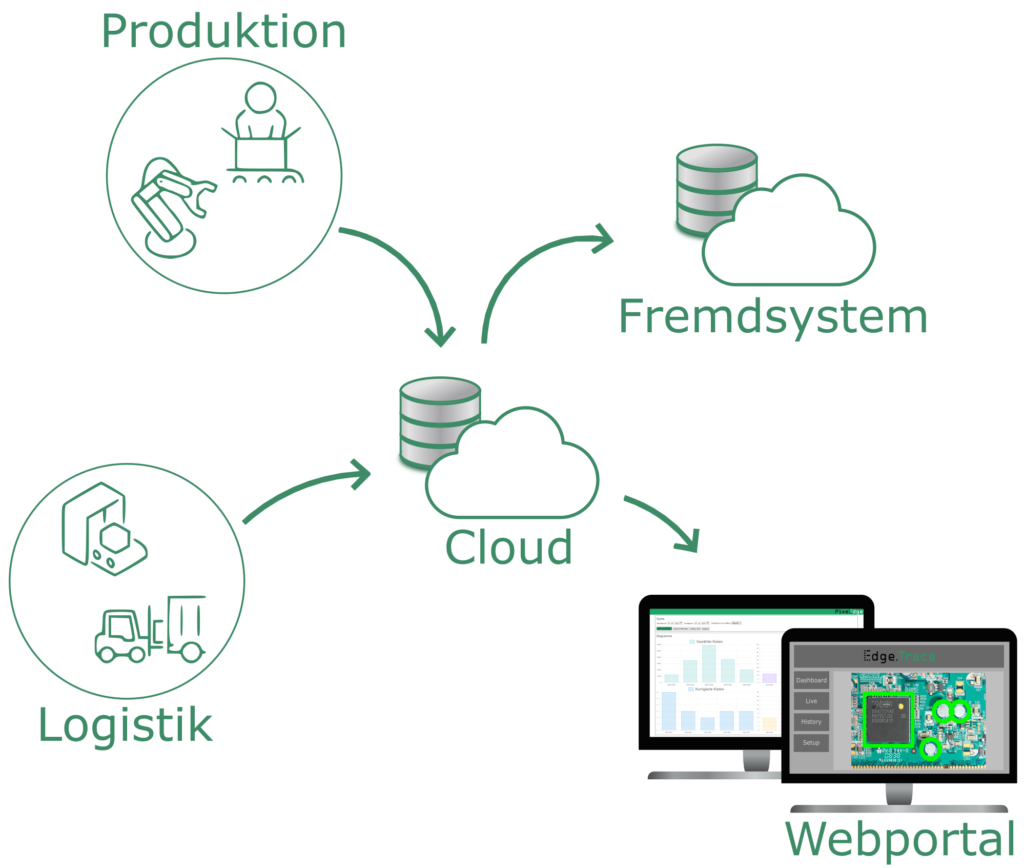 Diagramm der Track-and-Trace-Systemübersicht für Produktion und Logistik