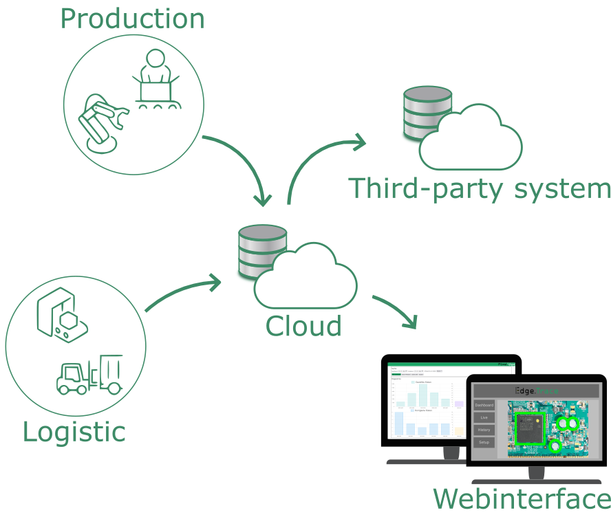 Diagram of a Track-and-Trace system overview for production and logistics, showing components like sensors, scanners, AI-driven data processing, real-time monitoring, and ERP integration.