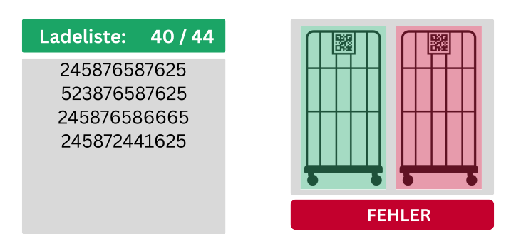 ScanGate zeigt digitale Ladelistenprüfung und erkennt fehlende Barcodes durch farbliche Markierung des betroffenen Ladungsträgers.
